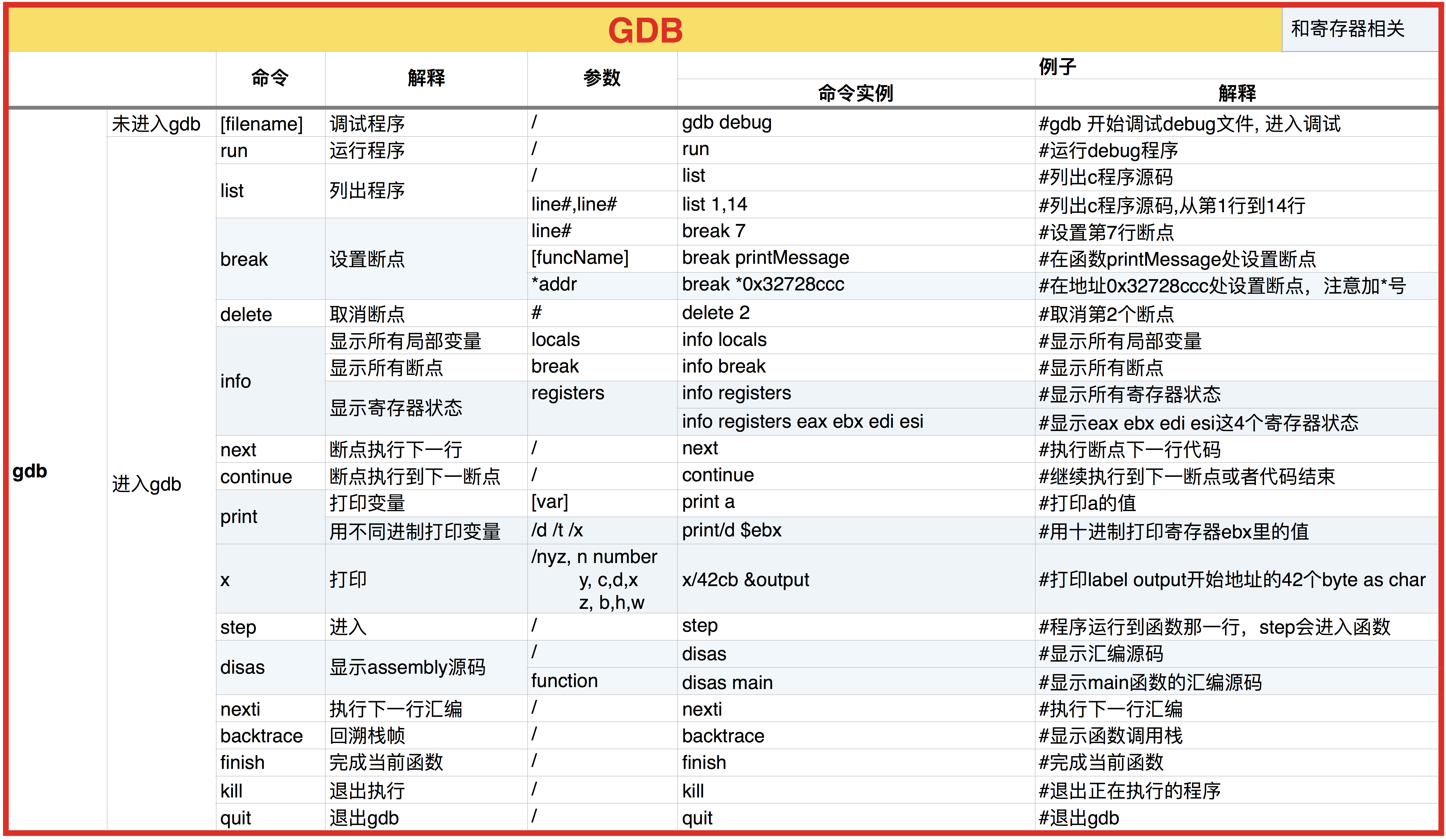 gcc & gdb